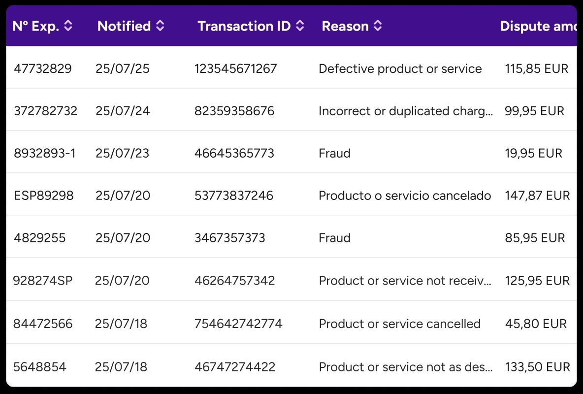 Dashboard showing automated chargeback management workflow