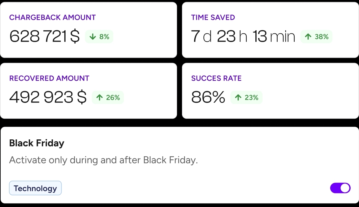 Analytics dashboard showing chargeback metrics and KPIs